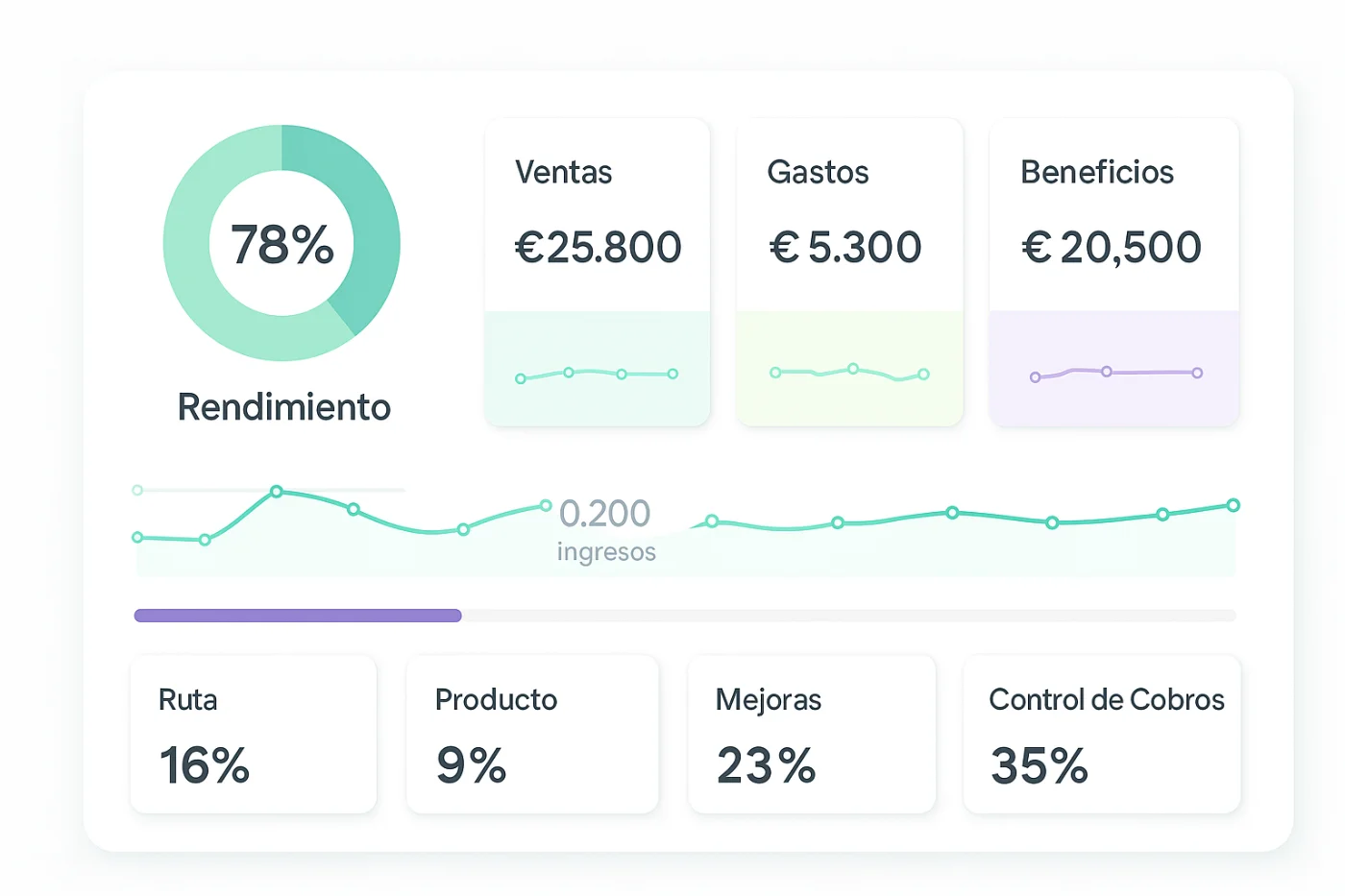 Cuadro de mando del ERP con rendimiento, ventas, gastos y beneficios